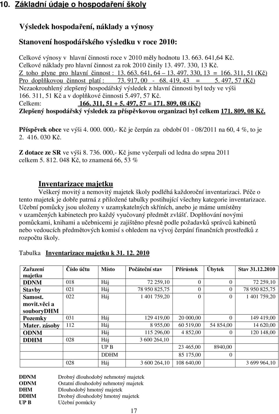 311, 51 (Kč) Pro doplňkovou činnost platí : 73. 917, 00-68. 419, 43 = 5. 497, 57 (Kč) Nezaokrouhlený zlepšený hospodářský výsledek z hlavní činnosti byl tedy ve výši 166.