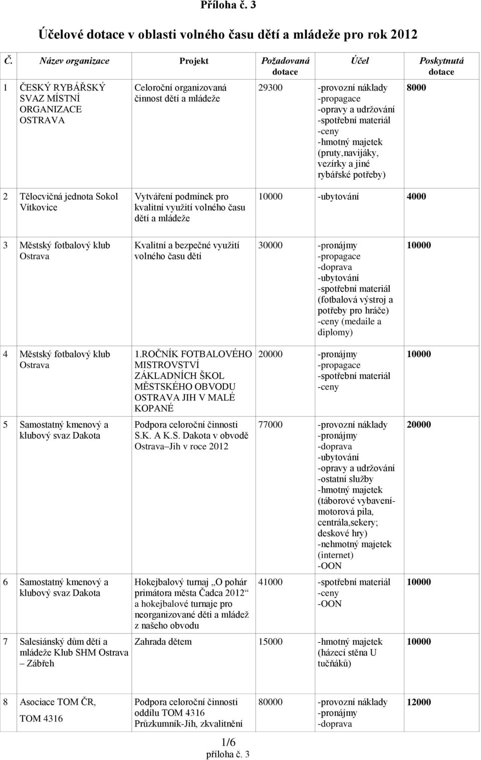 potřeby) 2 Tělocvičná jednota Sokol Vítkovice Vytváření podmínek pro kvalitní využití volného času dětí a mládeže 4000 3 Městský fotbalový klub Ostrava Kvalitní a bezpečné využití volného času dětí