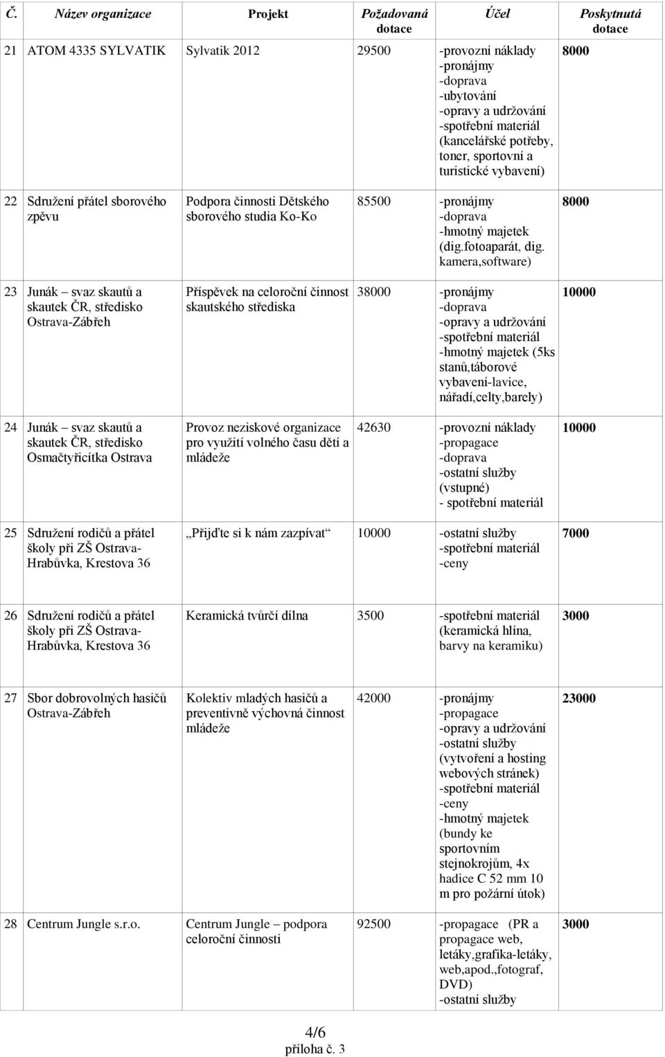 kamera,software) 23 Junák svaz skautů a skautek ČR, středisko Ostrava-Zábřeh Příspěvek na celoroční činnost skautského střediska 3 (5ks stanů,táborové vybavení-lavice, nářadí,celty,barely) 24 Junák
