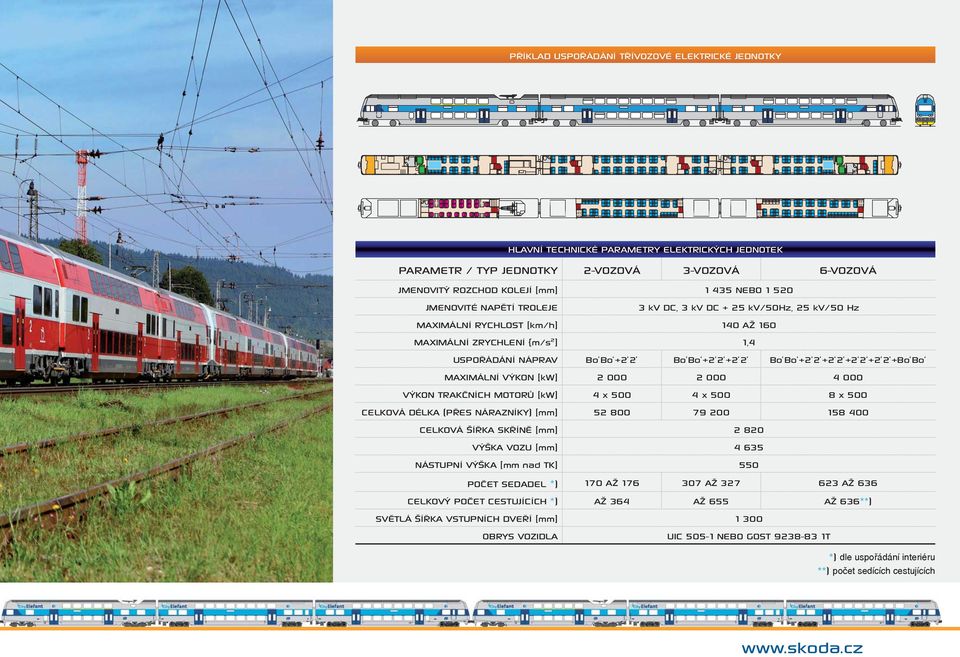 +2 2 +2 2 +Bo Bo MAXIMÁLNÍ VÝKON [kw] 2 000 2 000 4 000 VÝKON TRAKČNÍCH MOTORŮ [kw] 4 x 500 4 x 500 8 x 500 CELKOVÁ DÉLKA (PŘES NÁRAZNÍKY) [mm] 52 800 79 200 158 400 CELKOVÁ ŠÍŘKA SKŘÍNĚ [mm] 2 820