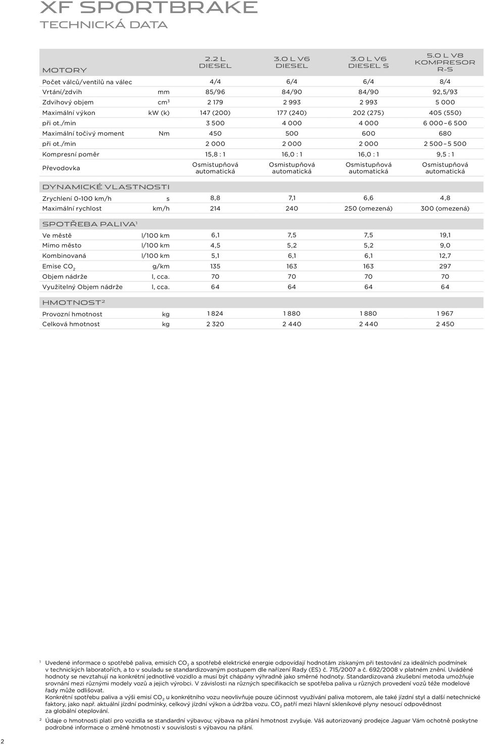 (275) 405 (550) při ot./min 3 500 4 000 4 000 6 000 6 500 Maximální točivý moment Nm 450 500 600 680 při ot.