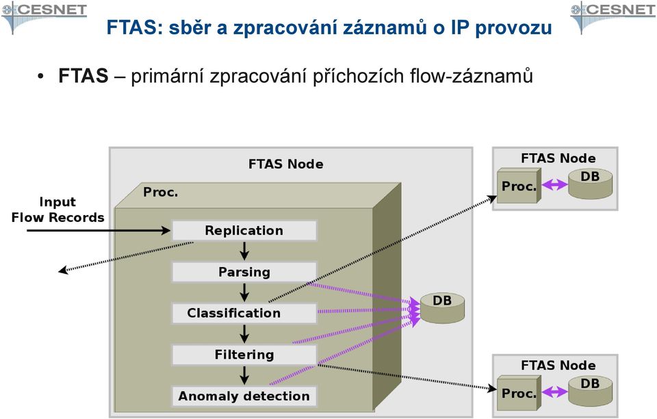 FTAS primární