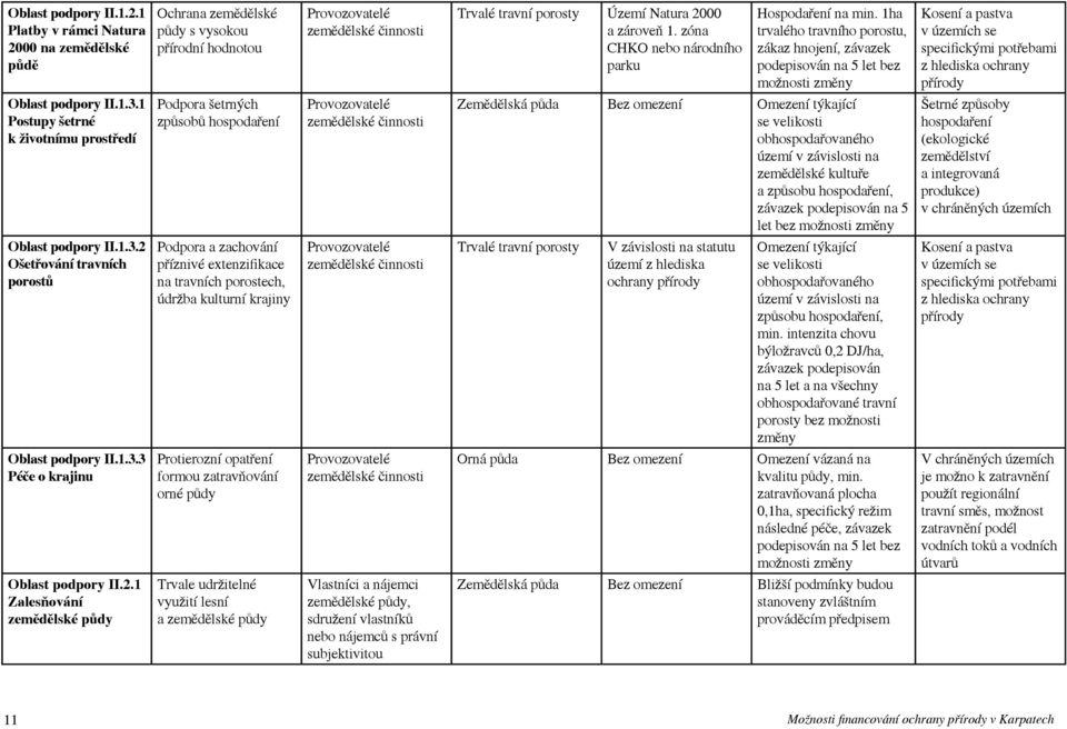 zóna CHKO nebo národního parku Hospodaření na min.
