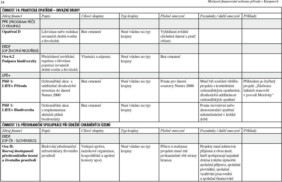 2 Podpora biodiverzity Příroda Biodiverzita Předcházení zavlékání, regulace a likvidace populací invazních druhů rostlin a živočichů Ochranářské akce a udržitelné dlouhodobé investice do území Natura