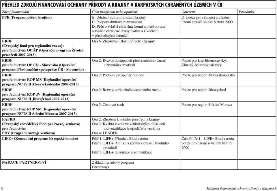 prostřednictvím ROP MS (Regionální operační program NUTS II Moravskoslezsko 2007-2013) ERDF prostřednictvím ROP JV (Regionální operační program NUTS II Jihovýchod 2007-2013) ERDF prostřednictvím ROP