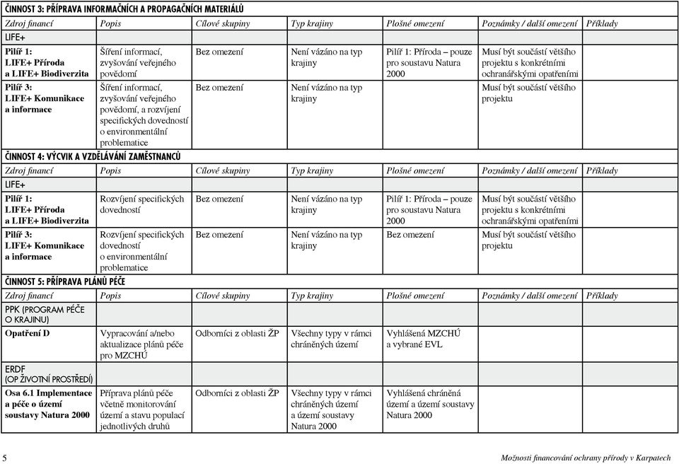 o environmentální problematice projektu Činnost 4: Výcvik a vzdělávání zaměstnanců Zdroj financí Popis Cílové skupiny Typ Plošné omezení Poznámky / další omezení Příklady Příroda a Biodiverzita