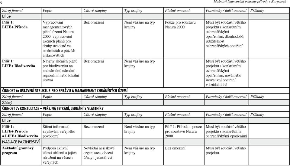 soustavu Natura 2000 ochranářskými opatřeními; dlouhodobá udržitelnost ochranářských opatření ochranářskými opatřeními; nová nebo inovativní opatření v krátké době Činnost 6: Ustavení struktur pro