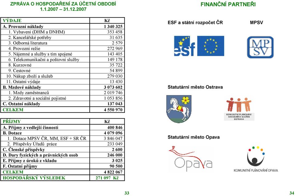 Ostatní výdaje 13 430 B. Mzdové náklady 3 073 602 1. Mzdy zaměstnanců 2 019 746 2. Zdravotní a sociální pojistné 1 053 856 C. Ostatní náklady 137 043 CELKEM 4 550 970 PŘÍJMY Kč A.