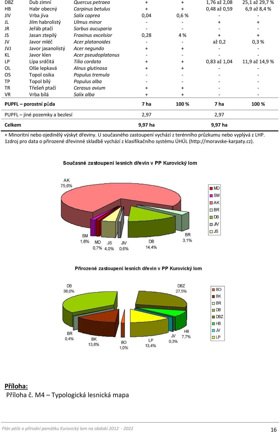 Acer pseudoplatanus - - - - LP Lípa srdčitá Tilia cordata + + 0,83 až 1,04 11,9 až 14,9 % OL Olše lepkavá Alnus glutinosa + + - - OS Topol osika Populus tremula - - - - TP Topol bílý Populus alba - -