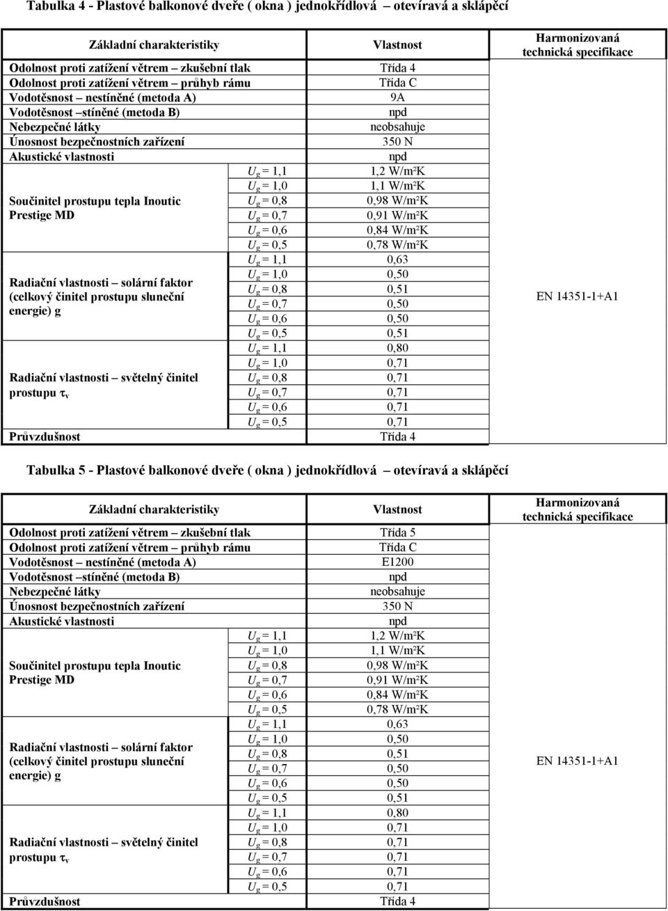 balkonové dveře ( okna ) jednokřídlová otevíravá a sklápěcí Odolnost proti zatížení větrem zkušební tlak Třída 5 E1200 g = 1,1 g = 1,0 g = 0,8 g = 0,7 g = 0,6 g =
