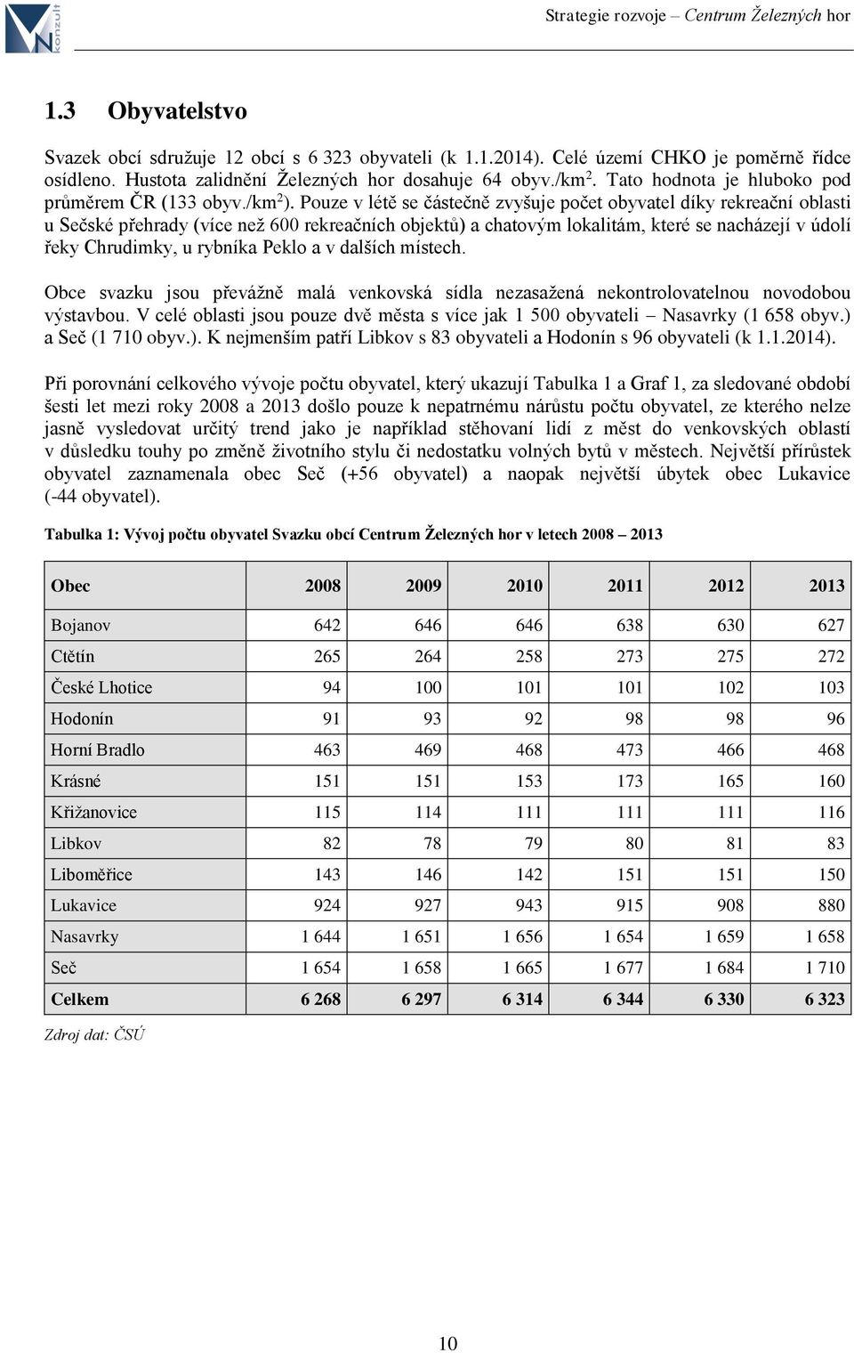 Pouze v létě se částečně zvyšuje počet obyvatel díky rekreační oblasti u Sečské přehrady (více než 600 rekreačních objektů) a chatovým lokalitám, které se nacházejí v údolí řeky Chrudimky, u rybníka