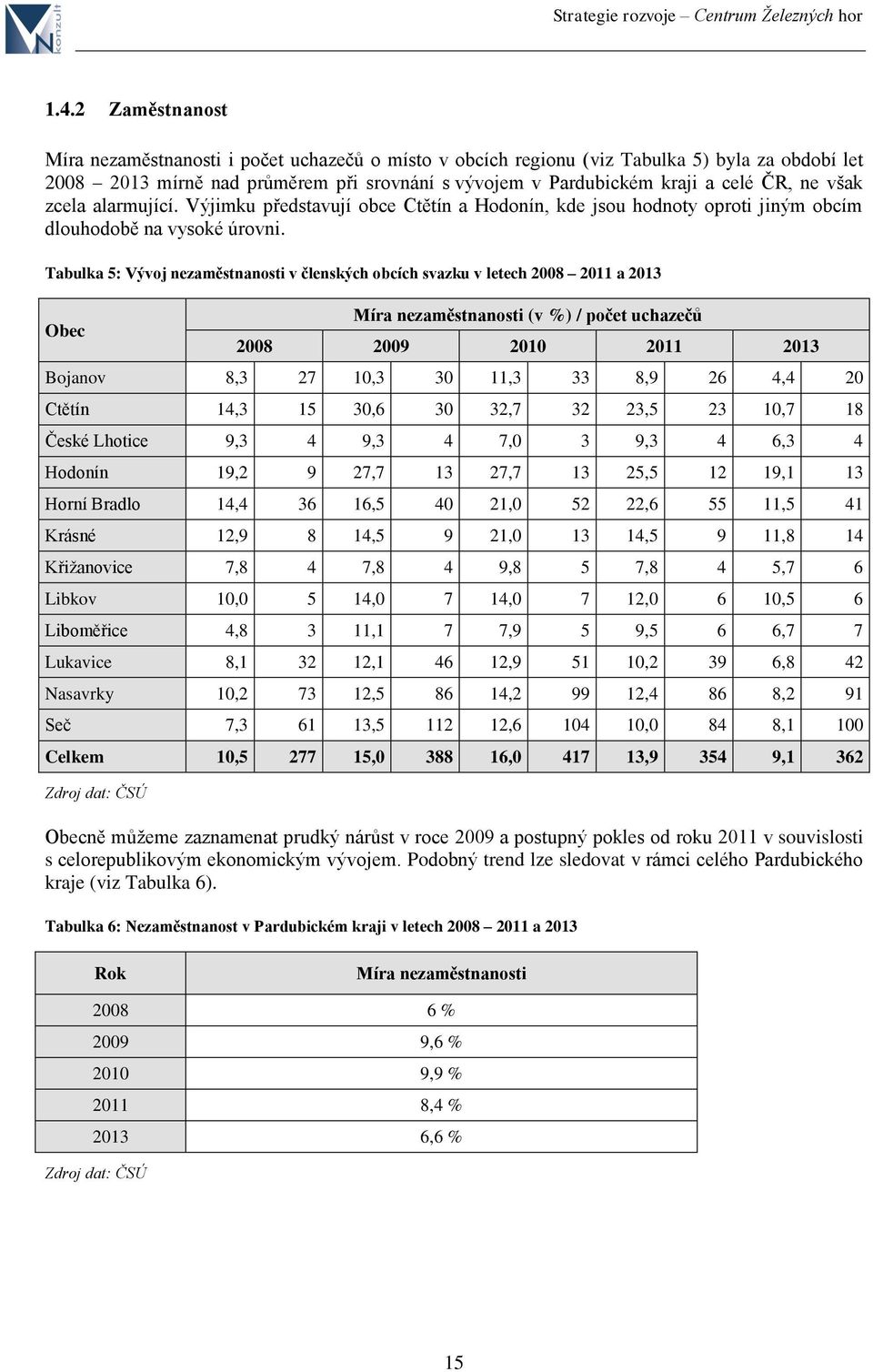 Tabulka 5: Vývoj nezaměstnanosti v členských obcích svazku v letech 2008 2011 a 2013 Obec Míra nezaměstnanosti (v %) / počet uchazečů 2008 2009 2010 2011 2013 Bojanov 8,3 27 10,3 30 11,3 33 8,9 26