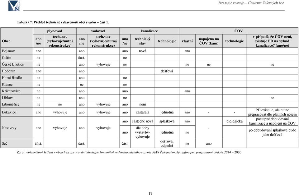 ne vlastní napojena na ČOV (kam) technologie v případě, že ČOV není, existuje PD na vybud. kanalizace?