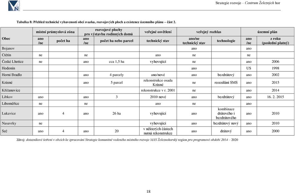 technologie Bojanov ano ano Ctětín ne ne ano ne ne ano /ne z roku (poslední platný) České Lhotice ne ano cca 1,5 ha vyhovující ne ano 2006 Hodonín ano US 1998 Horní Bradlo ano 4 parcely ano/nové ano