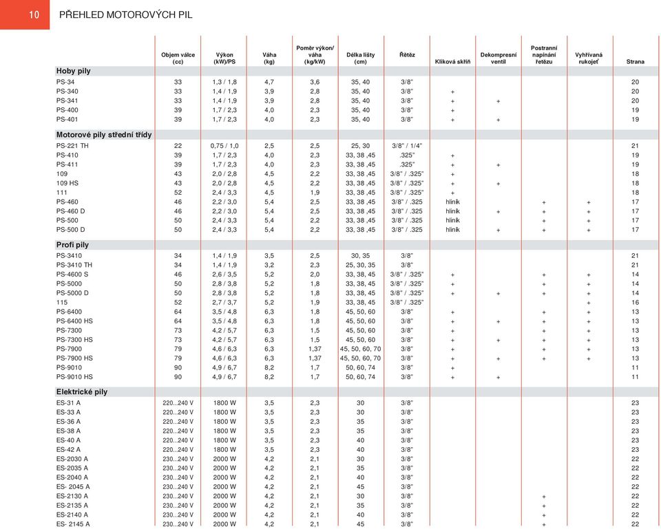 1,7 / 2,3 4,0 2,3 35, 40 3/8 + + 19 Motorové pily střední třídy PS-221 TH 22 0,75 / 1,0 2,5 2,5 25, 30 3/8 / 1/4 21 PS-410 39 1,7 / 2,3 4,0 2,3 33, 38,45.