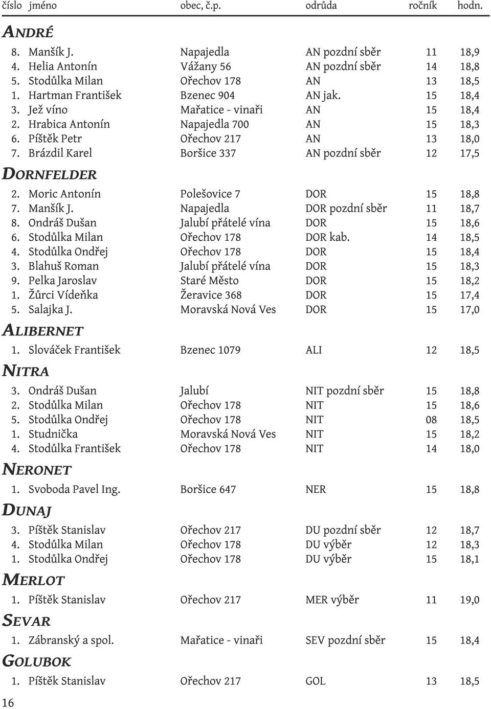 AN AN AN AN pozdní sběr 11 17,5 Moric Antonín Manšík J. Ondráš Dušan Stodůlka Milan Stodůlka Ondřej Blahuš Roman Pelka Jaroslav Žůrci Vídeňka Salajka J.