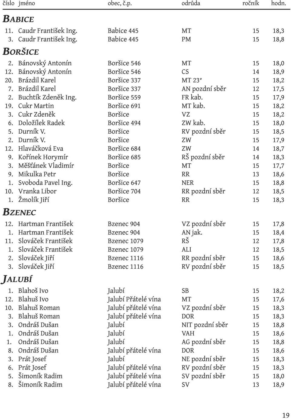 Vranka Libor Žmolík Jiří Boršice 546 Boršice 546 Boršice 337 Boršice 337 Boršice 559 Boršice 691 Boršice Boršice 494 Boršice Boršice Boršice 684 Boršice 685 Boršice Boršice Boršice 647 Boršice 704