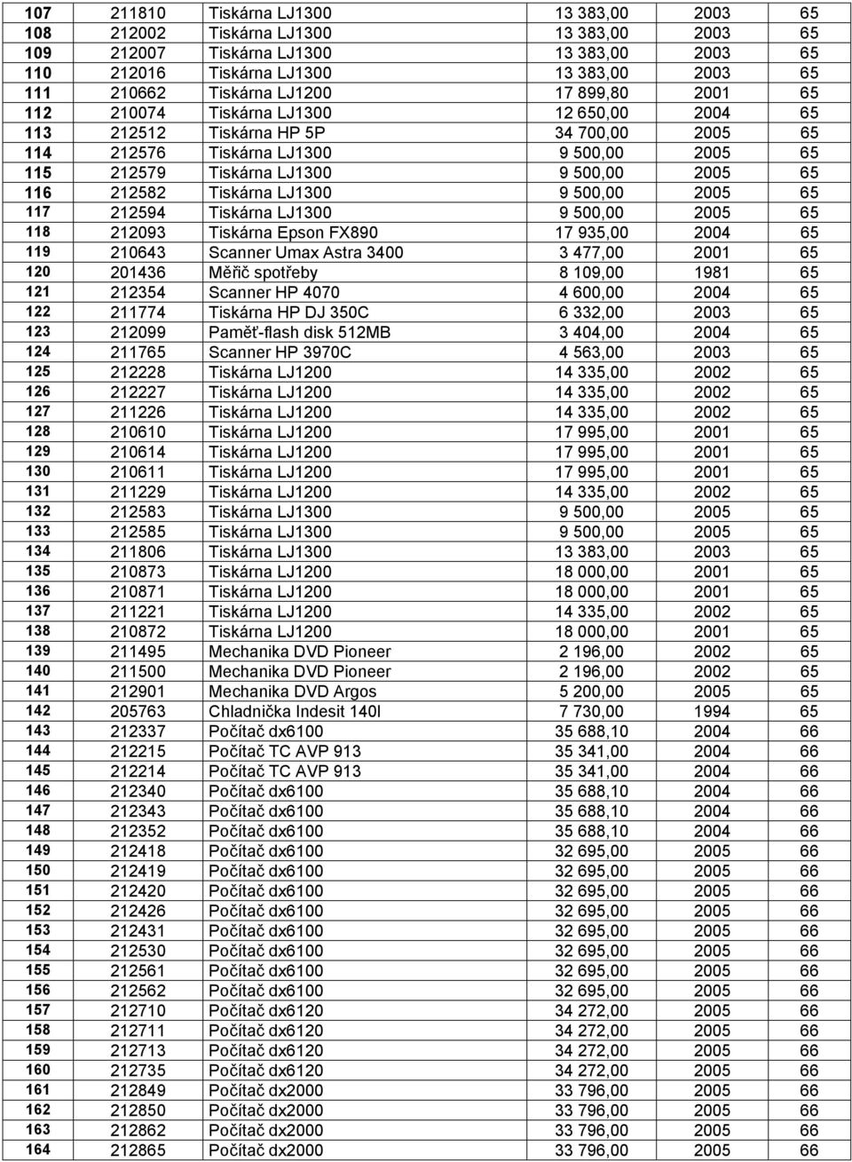 65 116 212582 Tiskárna LJ1300 9 500,00 2005 65 117 212594 Tiskárna LJ1300 9 500,00 2005 65 118 212093 Tiskárna Epson FX890 17 935,00 2004 65 119 210643 Scanner Umax Astra 3400 3 477,00 2001 65 120