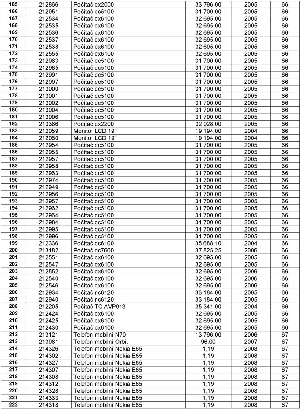 66 174 212985 Počítač dc5100 31 700,00 2005 66 175 212991 Počítač dc5100 31 700,00 2005 66 176 212997 Počítač dc5100 31 700,00 2005 66 177 213000 Počítač dc5100 31 700,00 2005 66 178 213001 Počítač