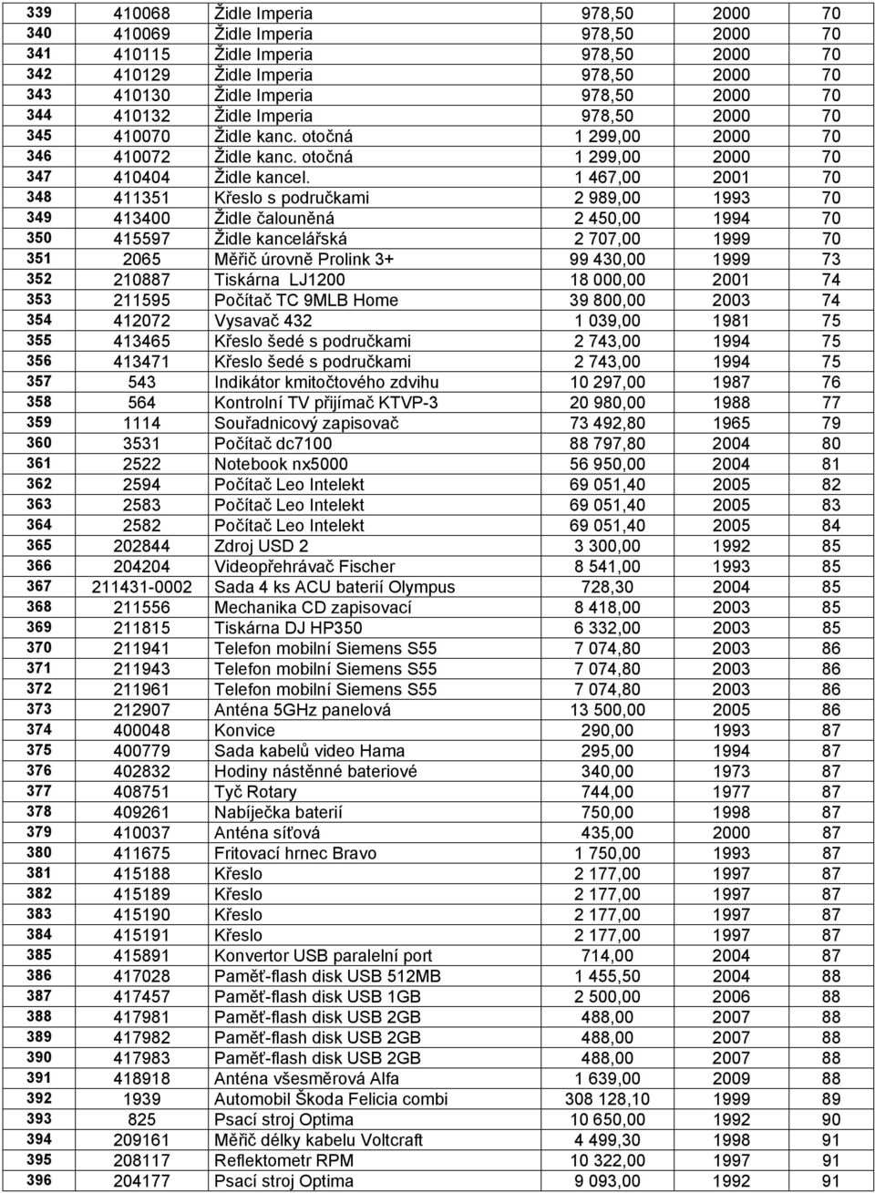 1 467,00 2001 70 348 411351 Křeslo s područkami 2 989,00 1993 70 349 413400 Židle čalouněná 2 450,00 1994 70 350 415597 Židle kancelářská 2 707,00 1999 70 351 2065 Měřič úrovně Prolink 3+ 99 430,00