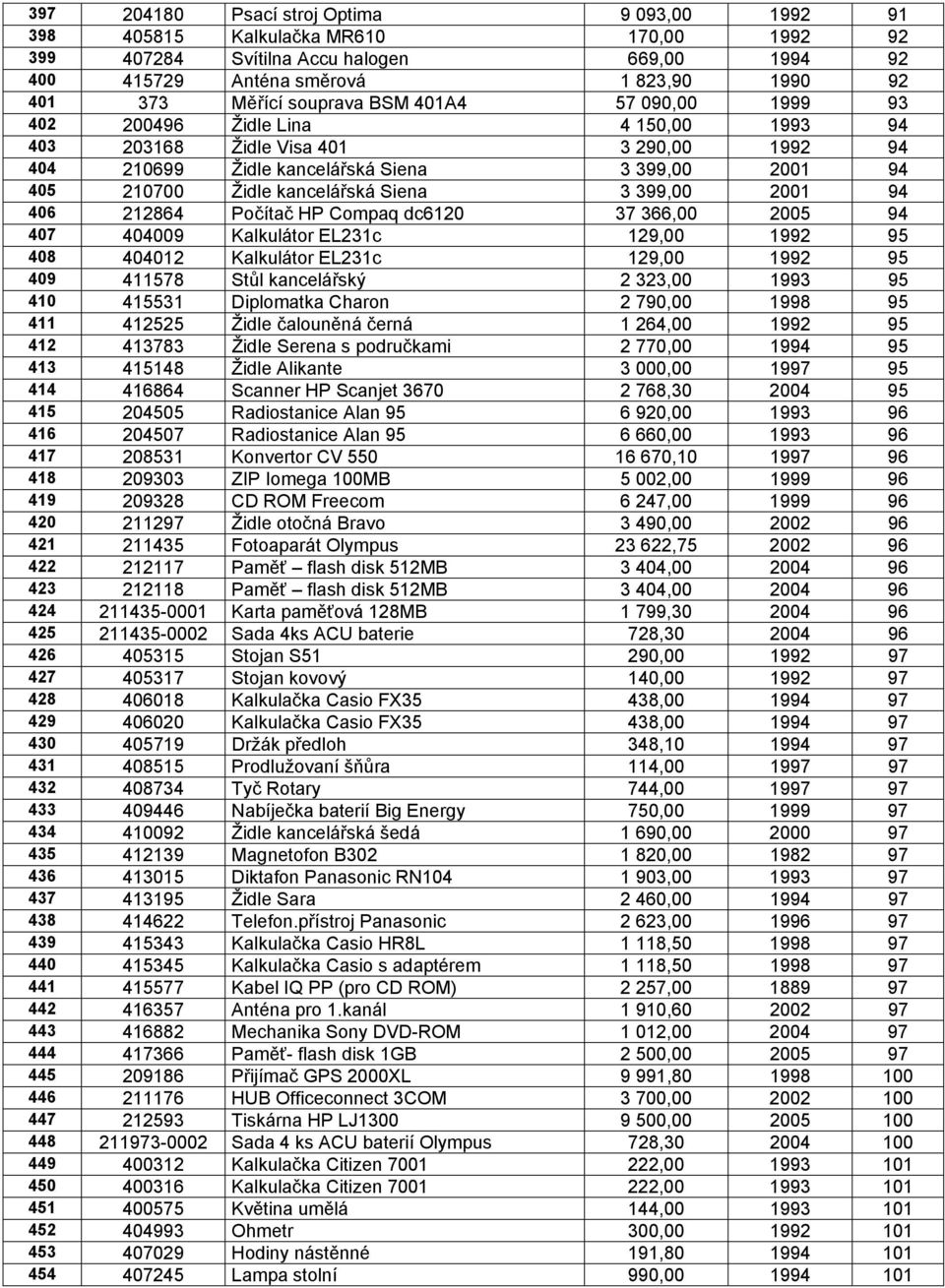 Siena 3 399,00 2001 94 406 212864 Počítač HP Compaq dc6120 37 366,00 2005 94 407 404009 Kalkulátor EL231c 129,00 1992 95 408 404012 Kalkulátor EL231c 129,00 1992 95 409 411578 Stůl kancelářský 2