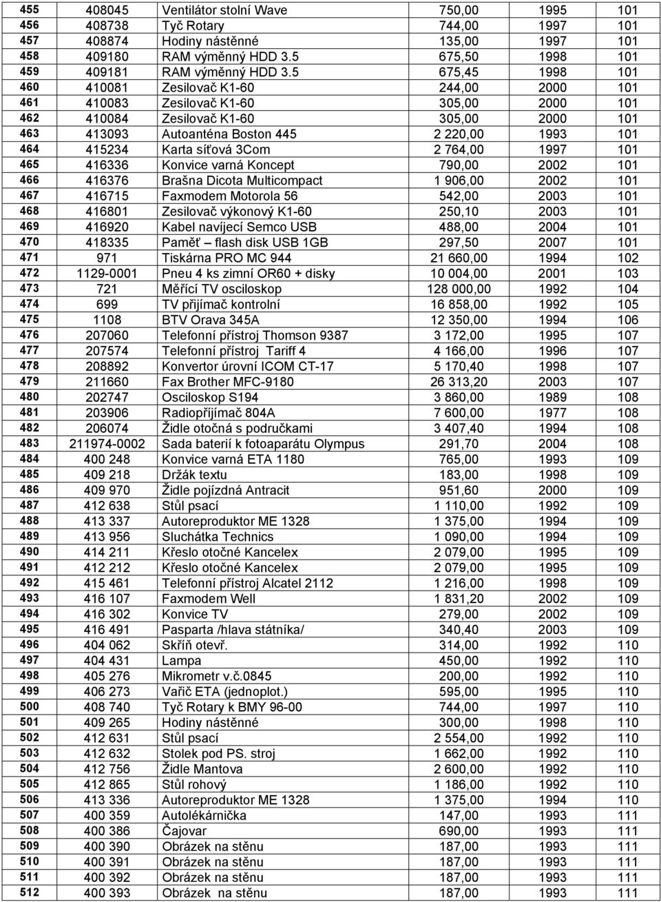 5 675,45 1998 101 460 410081 Zesilovač K1-60 244,00 2000 101 461 410083 Zesilovač K1-60 305,00 2000 101 462 410084 Zesilovač K1-60 305,00 2000 101 463 413093 Autoanténa Boston 445 2 220,00 1993 101
