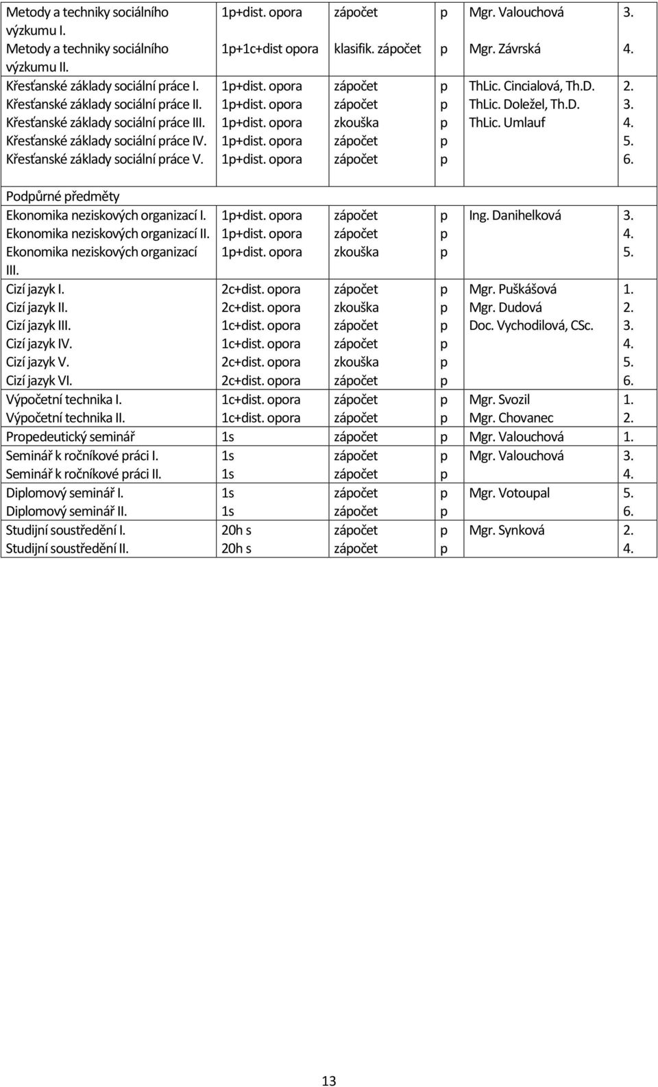 zápočet zápočet zápočet zkouška zápočet zápočet p p p p p p p Mgr. Valouchová Mgr. Závrská ThLic. Cincialová, Th.D. ThLic. Doležel, Th.D. ThLic. Umlauf 3. 4. 2. 3. 4. 5. 6.