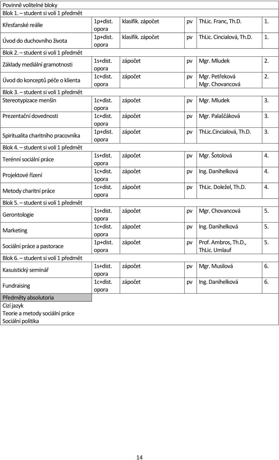 student si volí 1 předmět Stereotypizace menšin Prezentační dovednosti Spiritualita charitního pracovníka Blok 4.