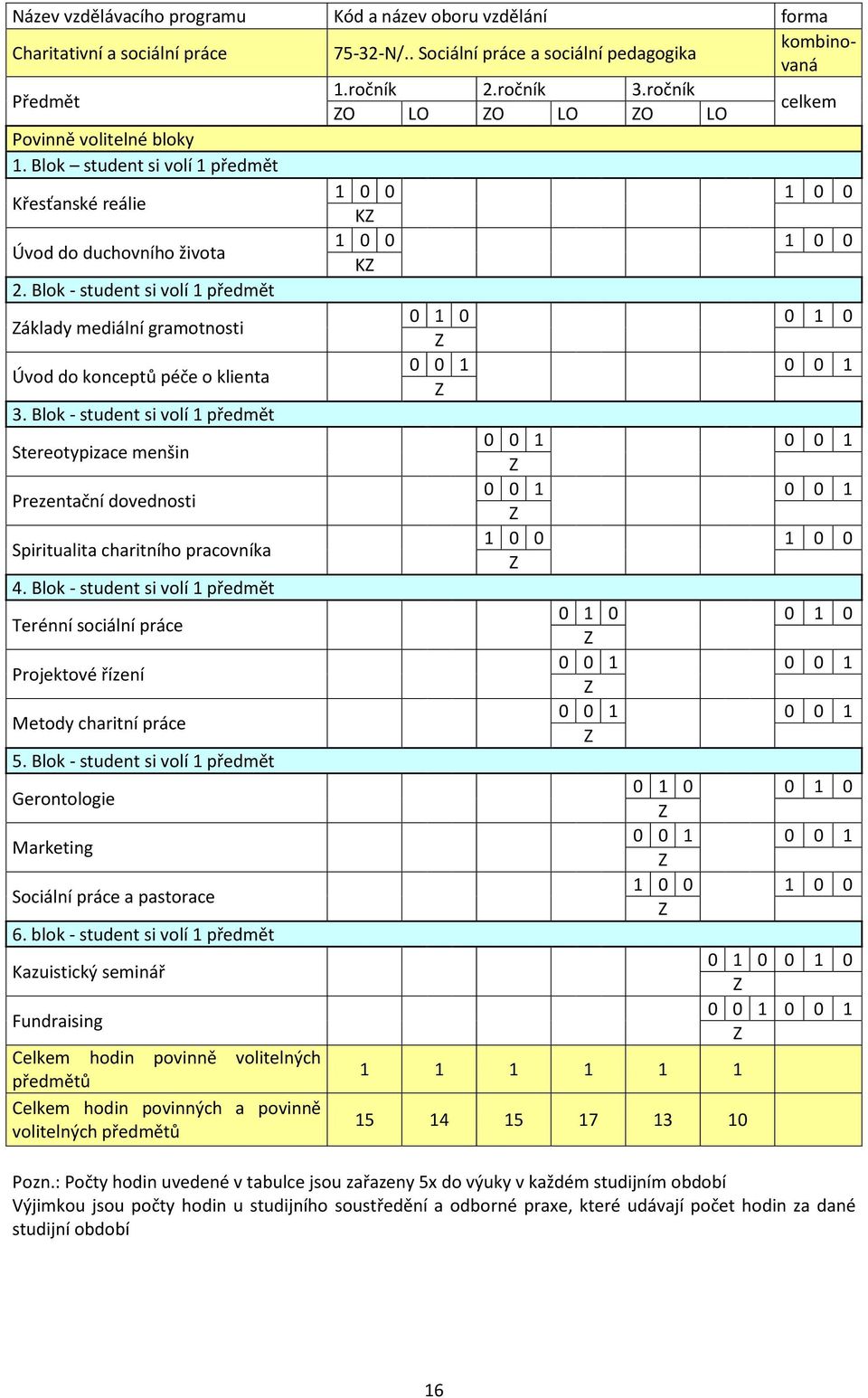 Blok - student si volí 1 předmět Základy mediální gramotnosti 0 1 0 0 1 0 Z Úvod do konceptů péče o klienta 0 0 1 0 0 1 Z 3.