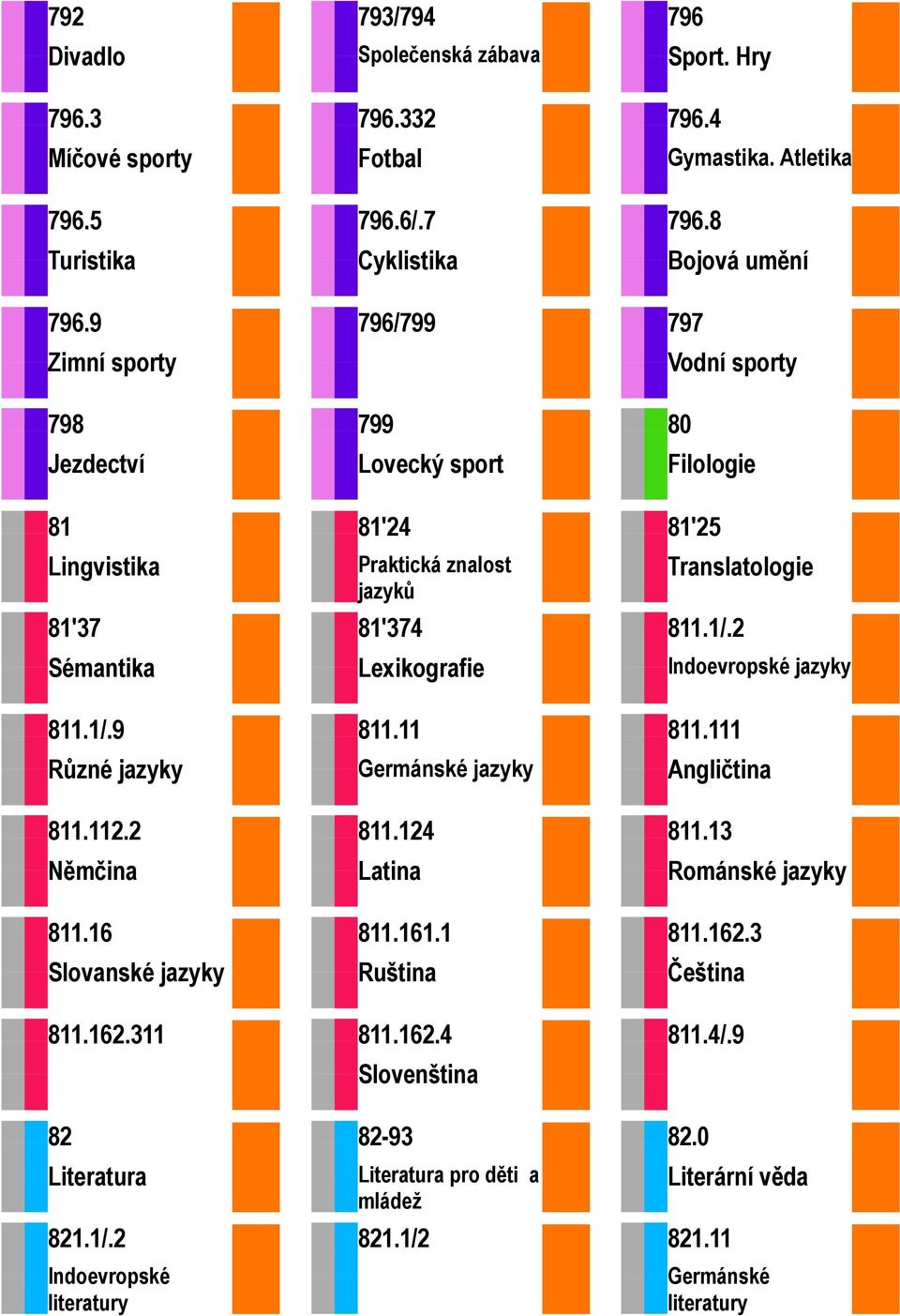 16 Slovanské jazyky 799 Lovecký sport 81'24 Praktická znalost jazyků 81'374 Lexikografie 811.11 Germánské jazyky 811.124 Latina 811.161.1 Ruština 80 Filologie 81'25 Translatologie 811.1/.