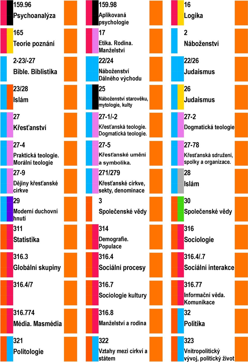 Manželství 22/24 Náboženství Dálného východu 25 Náboženství starověku, mytologie, kulty 27-1/-2 Křesťanská teologie. Dogmatická teologie. 27-5 Křesťanské umění a symbolika.