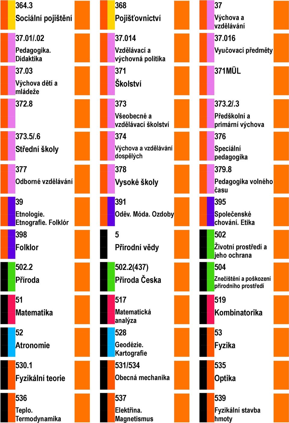 2 Příroda Školství Všeobecné a vzdělávací školství 374 Výchova a vzdělávání dospělých 378 Vysoké školy 391 Oděv. Móda. Ozdoby 5 Přírodní vědy 502.2(437) Příroda Česka 37 Výchova a vzdělávání 37.