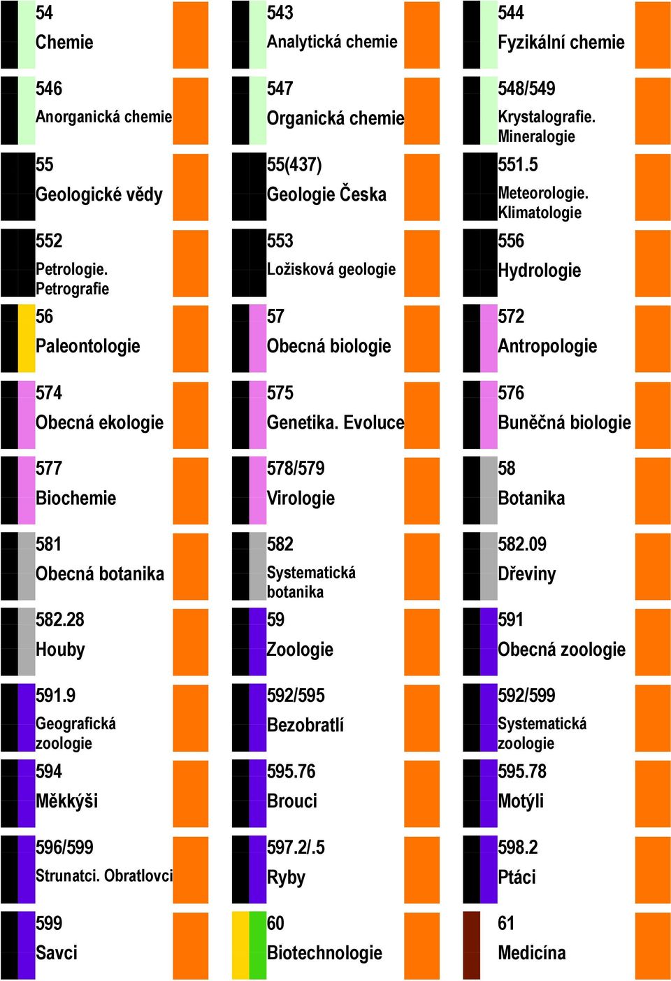 Obratlovci 599 Savci 543 Analytická chemie 547 Organická chemie 55(437) Geologie Česka 553 Ložisková geologie 57 Obecná biologie 575 Genetika.