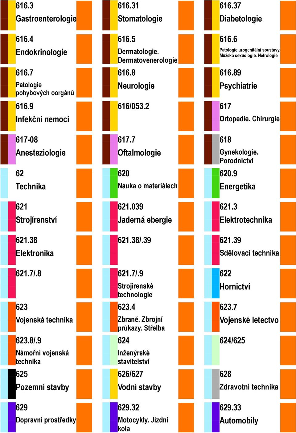 7 Oftalmologie 620 Nauka o materiálech 621.039 Jaderná ebergie 618 Gynekologie. Porodnictví 620.9 Energetika 621.3 Elektrotechnika 621.38 Elektronika 621.38/.39 621.39 Sdělovací technika 621.7/.8 621.