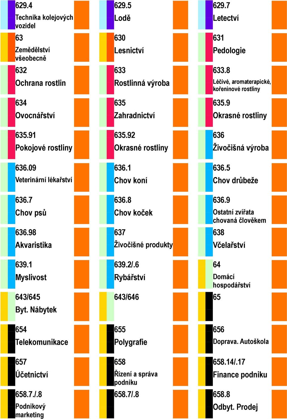 8 Léčivé, aromaterapické, kořeninové rostliny 635.9 Okrasné rostliny 636 Živočišná výroba 636.5 Chov drůbeže 636.9 Ostatní zvířata chovaná člověkem 638 Včelařství 639.1 Myslivost 643/645 Byt.