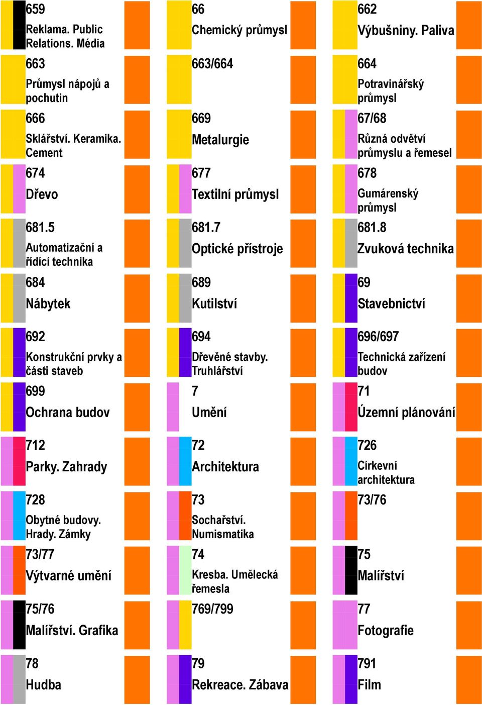 Paliva Potravinářský průmysl 67/68 Různá odvětví průmyslu a řemesel 678 Gumárenský průmysl 681.