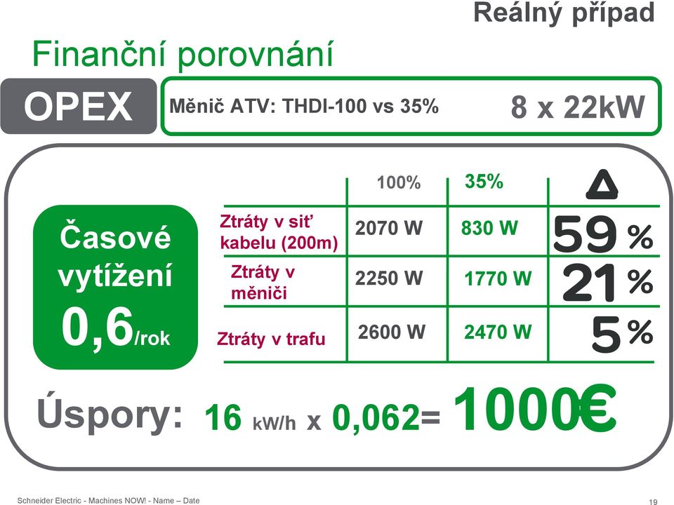 v měniči Ztráty v trafu 2070 W 830 W 2250 W 1770 W 2600 W 2470 W