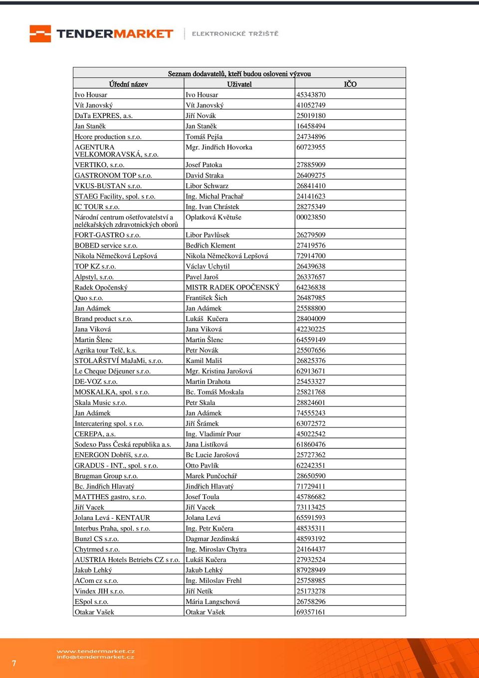 s r.o. Ing. Michal Prachař 24141623 IC TOUR s.r.o. Ing. Ivan Chrástek 28275349 Národní centrum ošetřovatelství a Oplatková Květuše 00023850 nelékařských zdravotnických oborů FORT-GASTRO s.r.o. Libor Pavlůsek 26279509 BOBED service s.