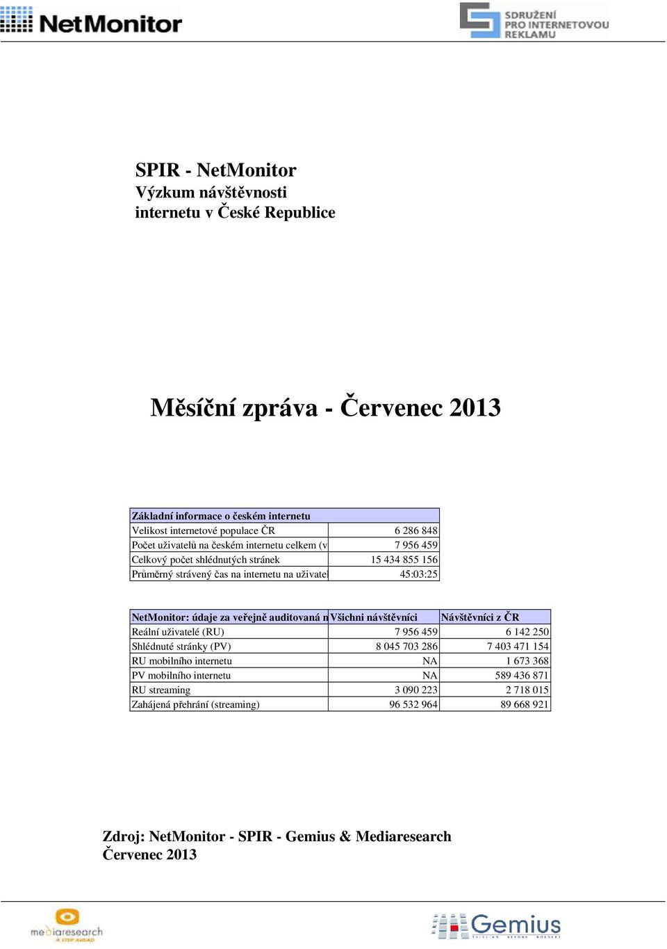 údaje za veřejně auditovaná média Všichni návštěvníci Návštěvníci z ČR Reální uživatelé () 7 956 459 6 142 250 Shlédnuté stránky () 8 045 703 286 7 403 471 154 mobilního internetu