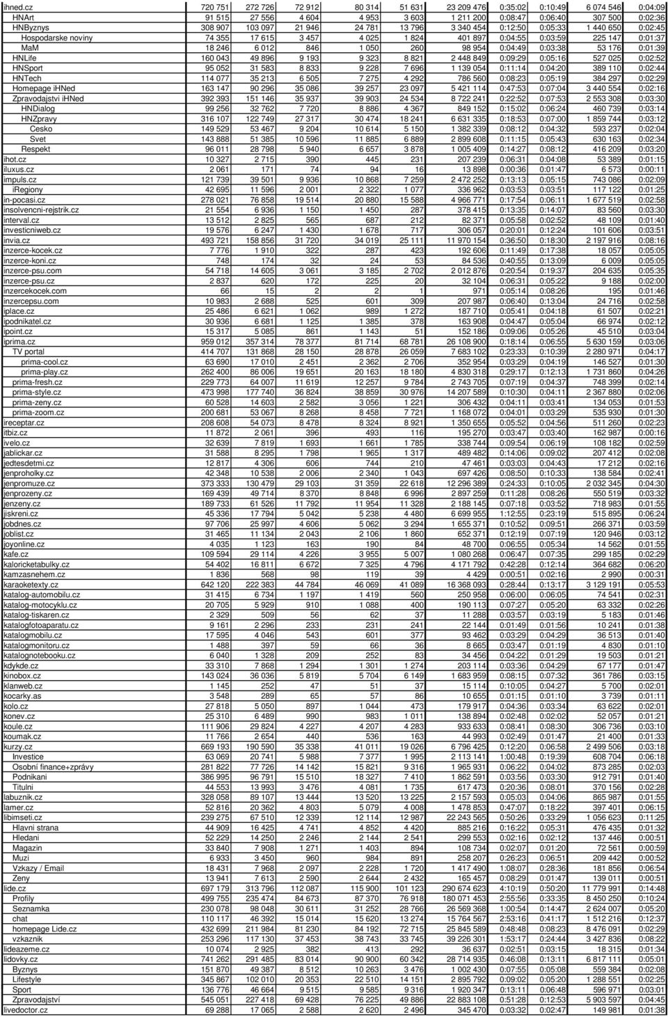 781 13 796 3 340 454 0:12:50 0:05:33 1 440 650 0:02:45 Hospodarske noviny 74 355 17 615 3 457 4 025 1 824 401 897 0:04:55 0:03:59 225 147 0:01:37 MaM 18 246 6 012 846 1 050 260 98 954 0:04:49 0:03:38