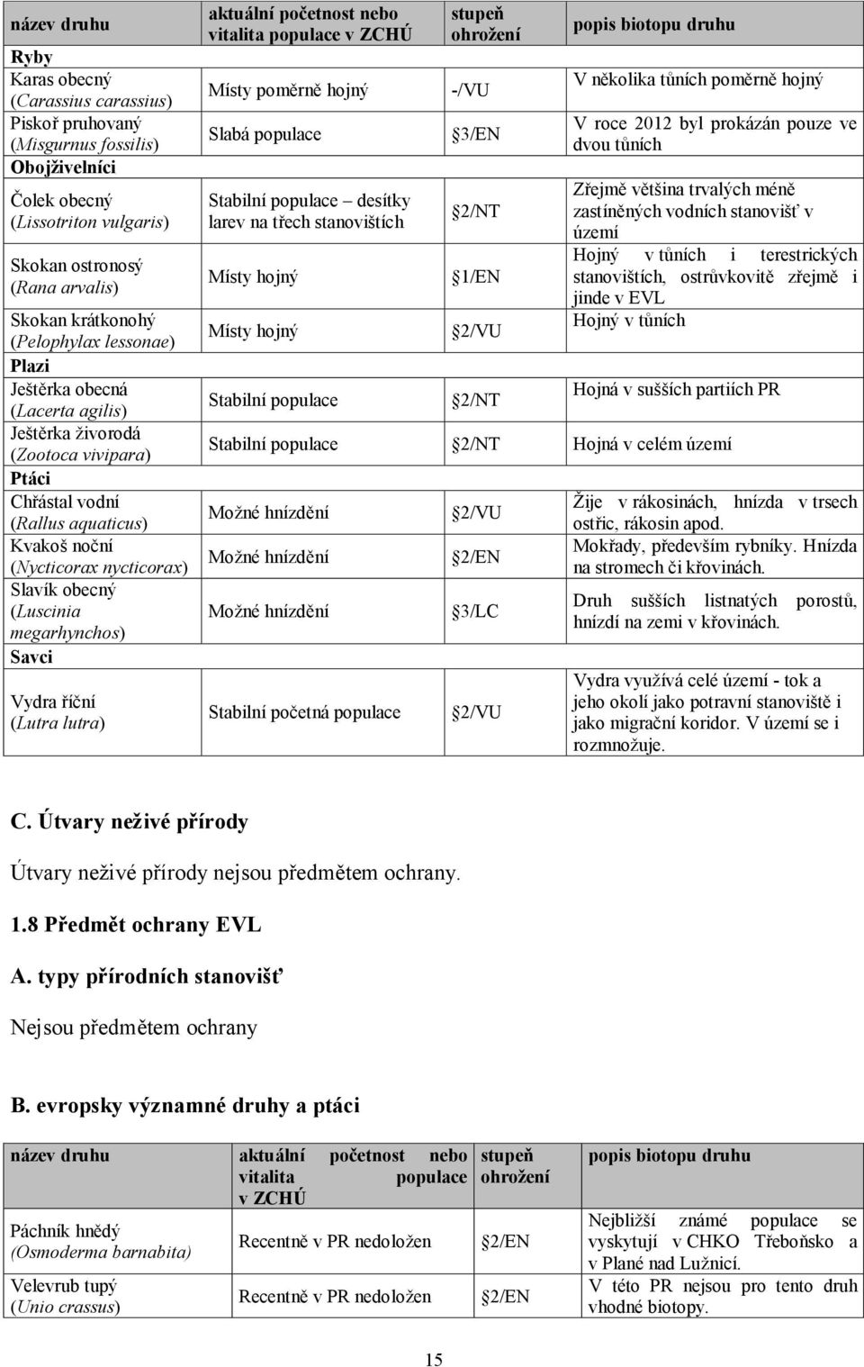 megarhynchos) Savci Vydra říční (Lutra lutra) aktuální početnost nebo vitalita populace v ZCHÚ Místy poměrně hojný Slabá populace Stabilní populace desítky larev na třech stanovištích Místy hojný