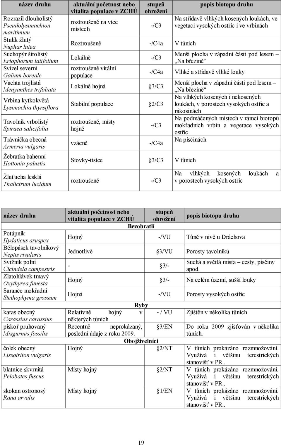 početnost nebo vitalita populace v ZCHÚ roztroušeně na více místech stupeň ohrožení -/C3 Roztroušeně -/C4a V tůních Lokálně roztroušeně vitální populace Lokálně hojná Stabilní populace roztroušeně,