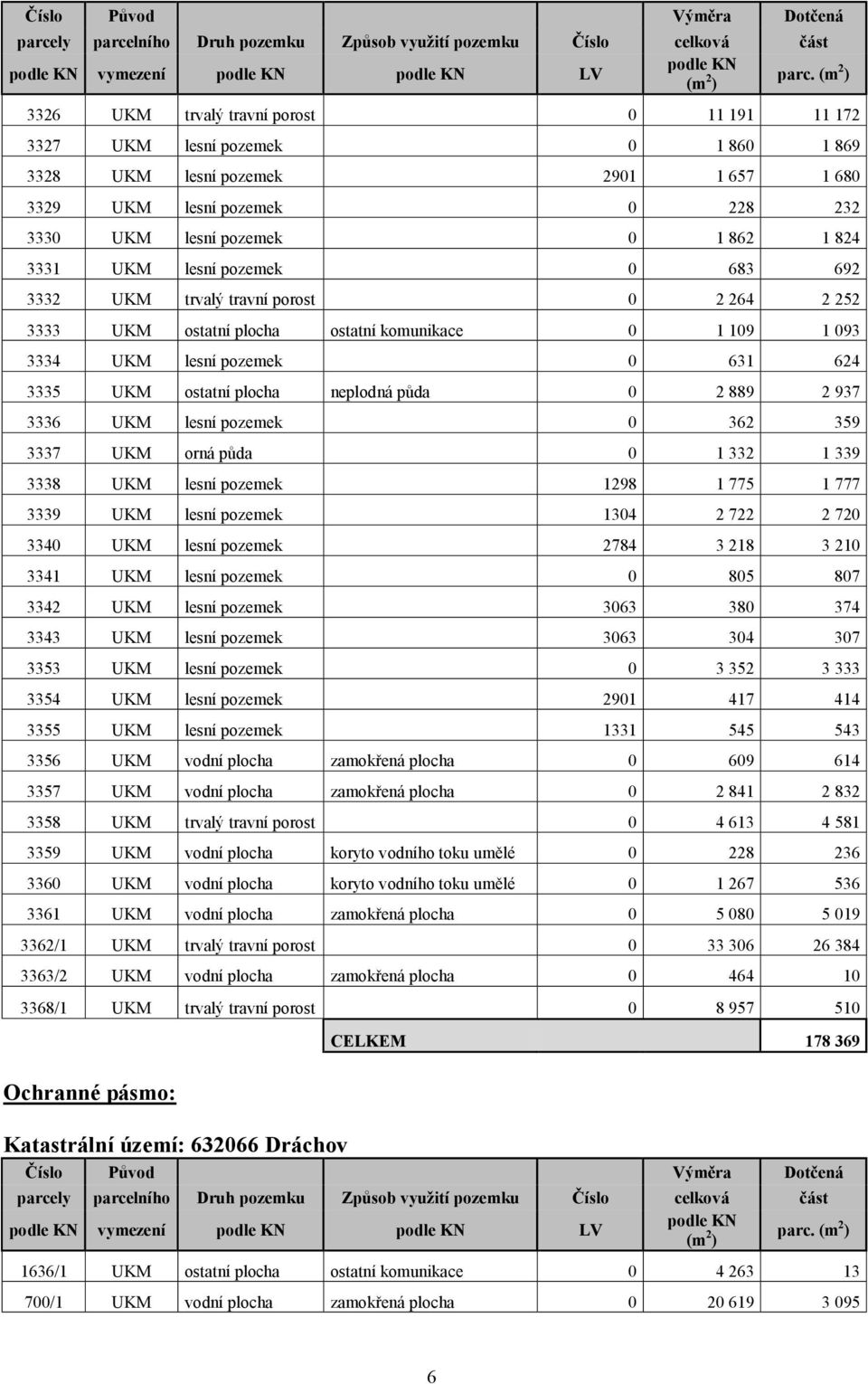 3331 UKM lesní pozemek 0 683 692 3332 UKM trvalý travní porost 0 2 264 2 252 3333 UKM ostatní plocha ostatní komunikace 0 1 109 1 093 3334 UKM lesní pozemek 0 631 624 3335 UKM ostatní plocha neplodná