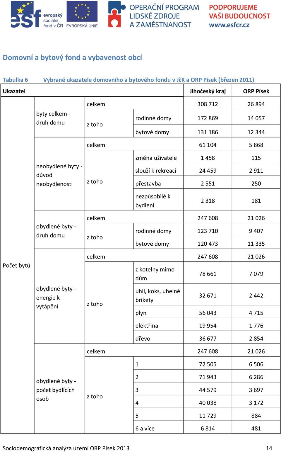 přestavba 2 551 250 nezpůsobilé k bydlení 2 318 181 Počet bytů obydlené byty - druh domu obydlené byty - energie k vytápění celkem 247 608 21 026 z toho rodinné domy 123 710 9 407 bytové domy 120 473