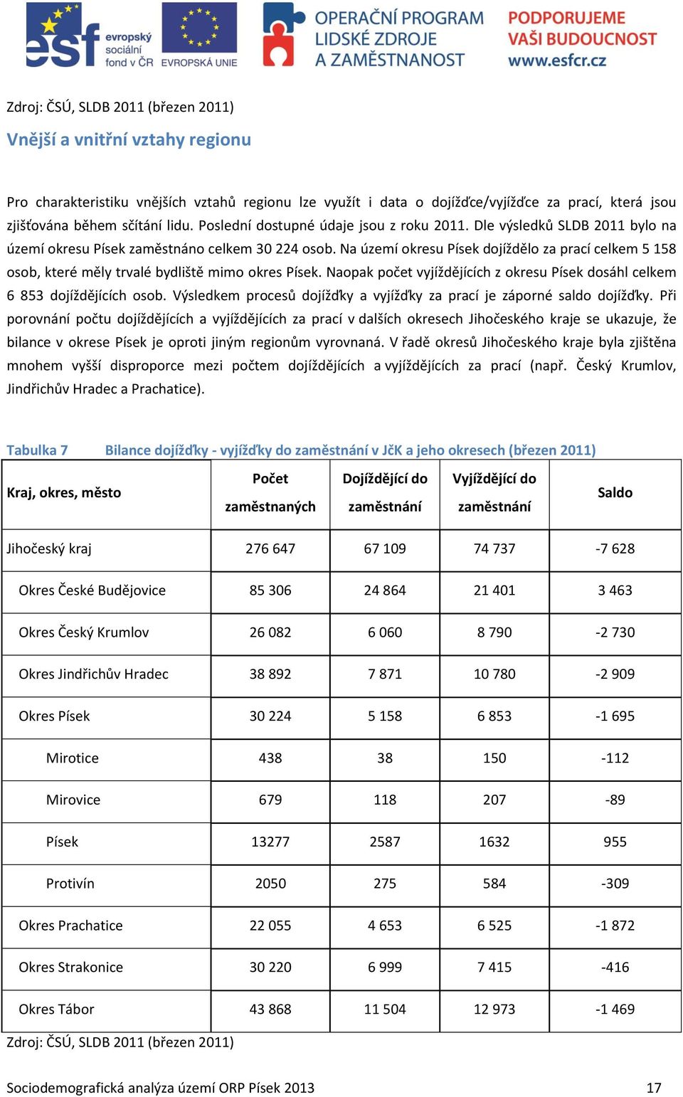 Na území okresu Písek dojíždělo za prací celkem 5 158 osob, které měly trvalé bydliště mimo okres Písek. Naopak počet vyjíždějících z okresu Písek dosáhl celkem 6 853 dojíždějících osob.