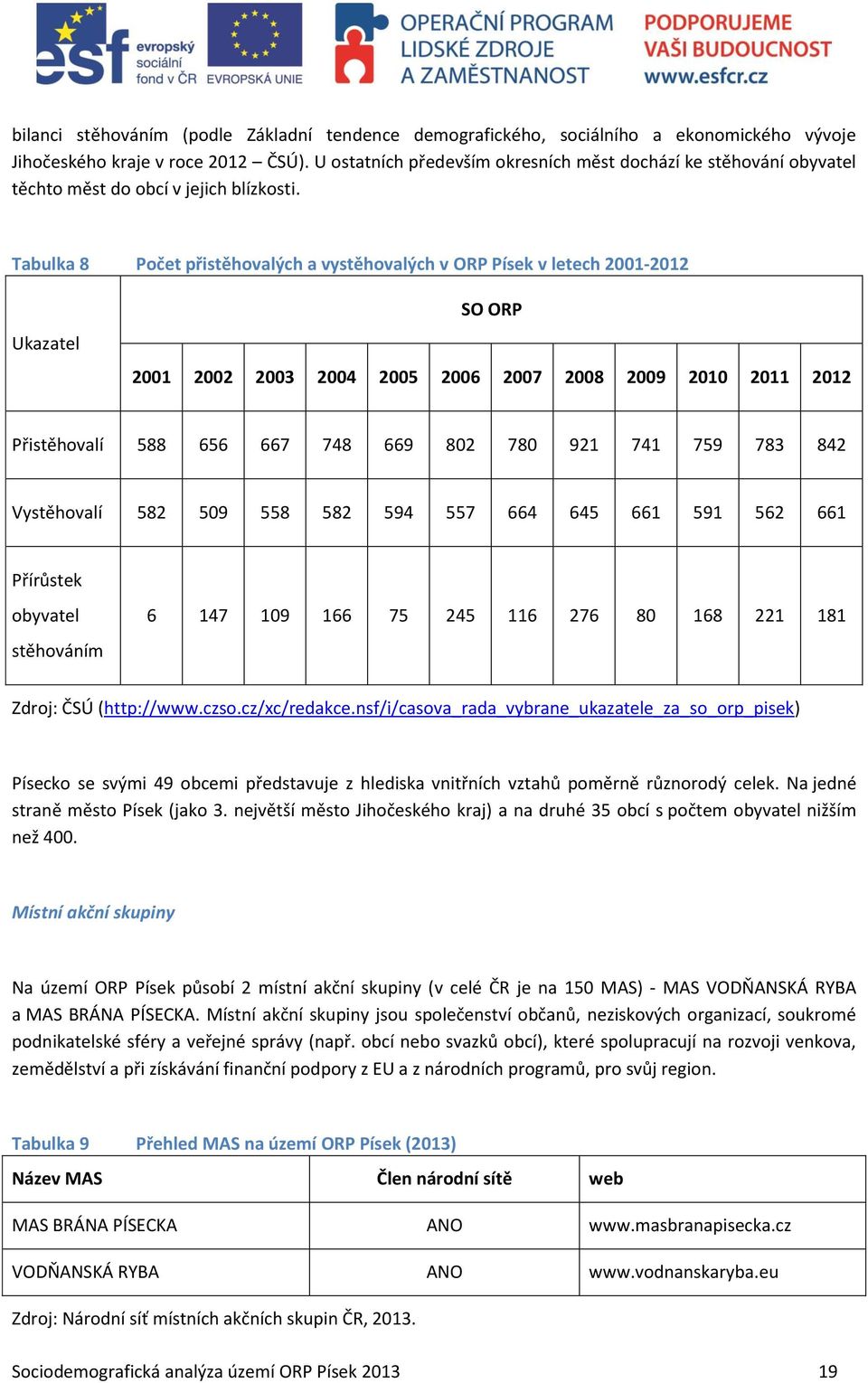 Tabulka 8 Počet přistěhovalých a vystěhovalých v ORP Písek v letech 2001-2012 Ukazatel SO ORP 2001 2002 2003 2004 2005 2006 2007 2008 2009 2010 2011 2012 Přistěhovalí 588 656 667 748 669 802 780 921