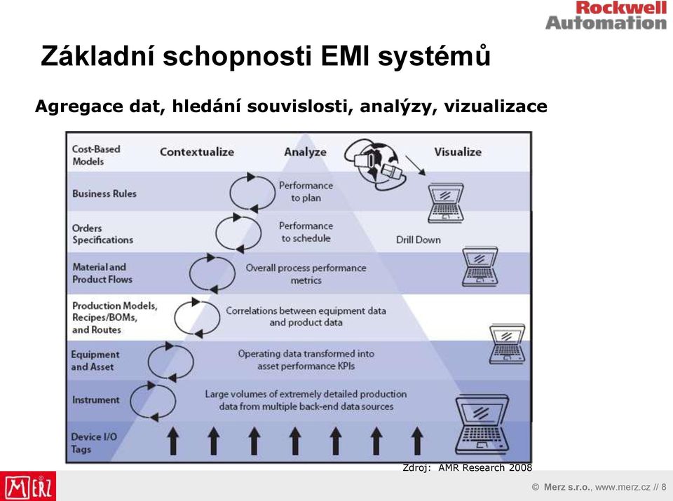 analýzy, vizualizace Zdroj: AMR