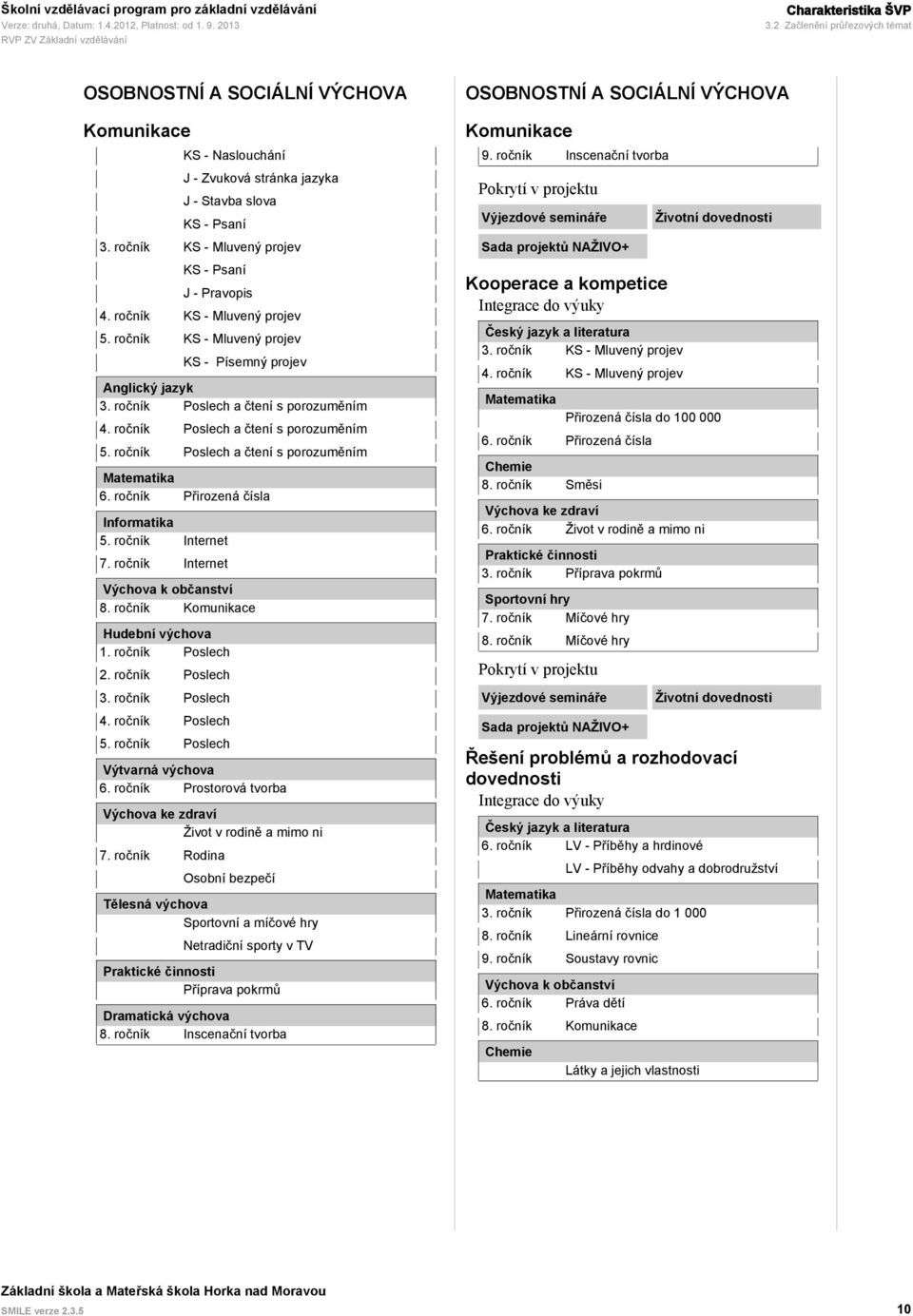 ročník Poslech a čtení s porozuměním 5. ročník Poslech a čtení s porozuměním Matematika 6. ročník Přirozená čísla Informatika 5. ročník Internet 7. ročník Internet Výchova k občanství 8.