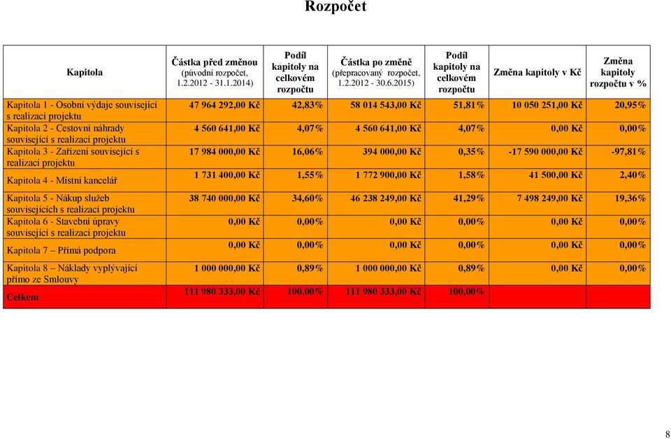 vyplývající přímo ze Smlouvy Celkem Částka před změnou (původní rozpočet,.2.202-3..204) Podíl kapitoly na celkovém rozpočtu Částka po změně (přepracovaný rozpočet,.2.202-30.6.
