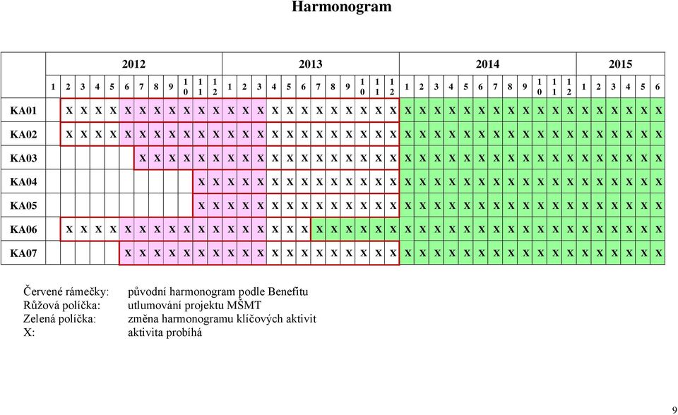 X X X X X X X X X X X X X X X X X X X X X X X X X X Červené rámečky: původní harmonogram podle Benefitu Růžová políčka: utlumování projektu MŠMT Zelená políčka: změna harmonogramu klíčových aktivit